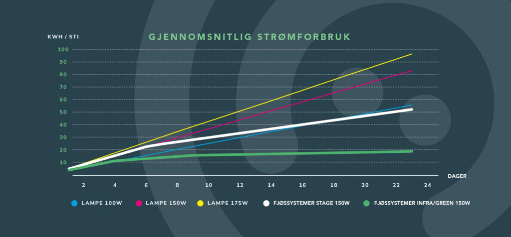 Fjøssystemer varmelamper strømforbruk smågris